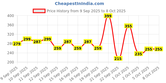nykaa.com GLAM21 Oil Control Sleek & Soft Duo Compact glam21 Price History Graph from 9 Sep 2025 to 8 Oct 2025