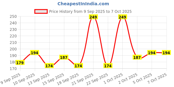 nykaa.com GLAM21 Peppy Vibes Eyeliner glam21 Price History Graph from 9 Sep 2025 to 6 Oct 2025