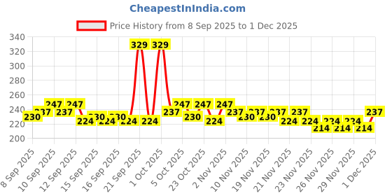 nykaa.com GLAM21 Perfect Me! 4 Shades Highlighter Palette Blusher glam21 Price History Graph from 8 Sep 2025 to 1 Dec 2025