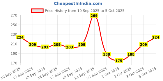 nykaa.com GLAM21 Pick Me! Matte Foundation - Shade-02 glam21 Price History Graph from 10 Sep 2025 to 5 Oct 2025