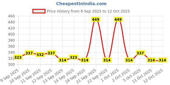 nykaa.com GLAM21 Pocket Pass All-In-One Makeup Palette - VIP Pass glam21 Price History Graph from 9 Sep 2025 to 11 Oct 2025
