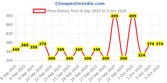 nykaa.com GLAM21 Poreless + Smooth Primer glam21 Price History Graph from 8 Sep 2025 to 5 Oct 2025