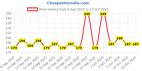 nykaa.com GLAM21 Pout Shimmer Lip Gloss glam21 Price History Graph from 9 Sep 2025 to 13 Oct 2025