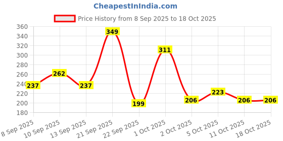 nykaa.com GLAM21 Powder Perfect Compact glam21 Price History Graph from 8 Sep 2025 to 18 Oct 2025