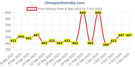 nykaa.com GLAM21 Primer + Foundation For All Skin Tone glam21 Price History Graph from 8 Sep 2025 to 7 Oct 2025