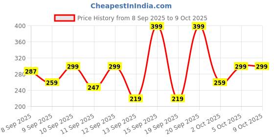 nykaa.com GLAM21 Prismatic 5D Eyeliner glam21 Price History Graph from 8 Sep 2025 to 9 Oct 2025