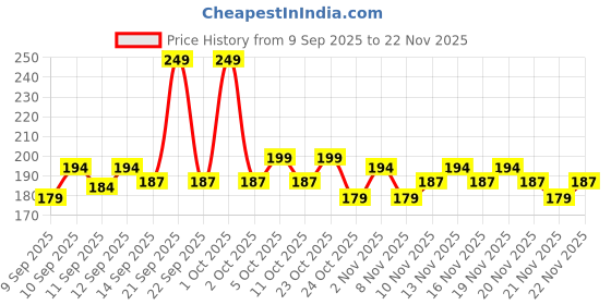 nykaa.com GLAM21 Scoop Makeup Palette glam21 Price History Graph from 9 Sep 2025 to 21 Nov 2025