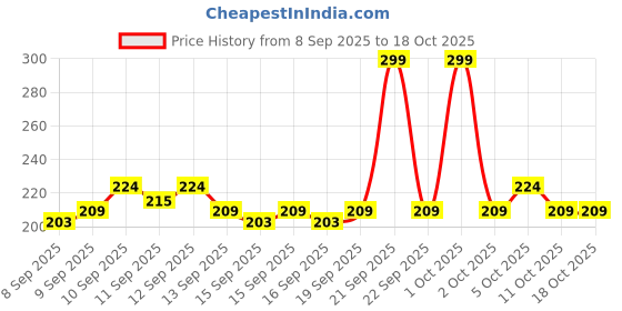 nykaa.com GLAM21 Shades of Trend Eyeshadow Palette glam21 Price History Graph from 8 Sep 2025 to 18 Oct 2025