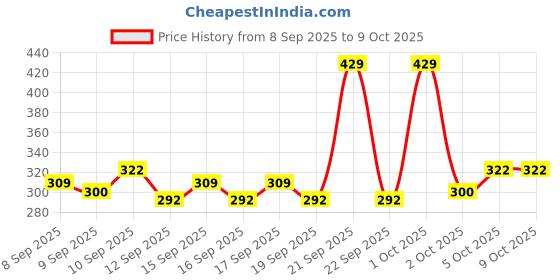 nykaa.com GLAM21 Silk Foundation With Oil-free Formula & SPF35 glam21 Price History Graph from 8 Sep 2025 to 9 Oct 2025