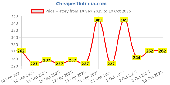 nykaa.com Glam21 Soft Super Blendable Tube Foundation - 06 Tan glam21 Price History Graph from 10 Sep 2025 to 9 Oct 2025