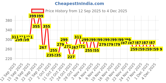 nykaa.com GLAM21 Soul Matte Compact glam21 Price History Graph from 12 Sep 2025 to 4 Dec 2025
