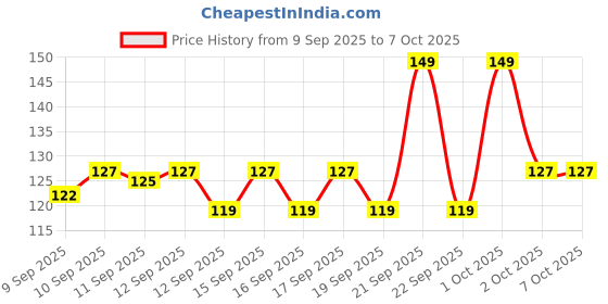 nykaa.com GLAM21 Tint It Lip Balm glam21 Price History Graph from 9 Sep 2025 to 7 Oct 2025