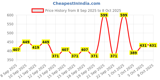 nykaa.com GLAM21 Total Effect 6 Shades Highlighter Palette glam21 Price History Graph from 8 Sep 2025 to 5 Oct 2025