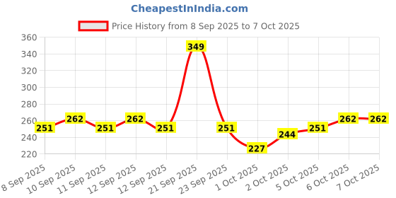 nykaa.com GLAM21 Twice It Volumizing Dual End Mascara - Black glam21 Price History Graph from 8 Sep 2025 to 7 Oct 2025