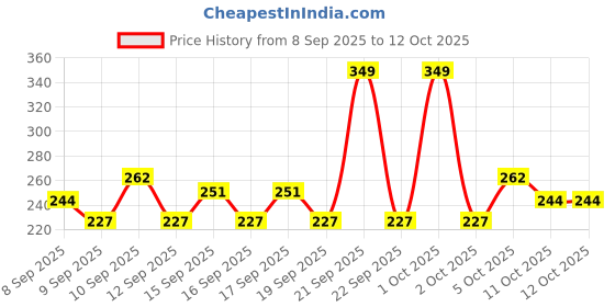 nykaa.com GLAM21 Two To Tango Lip Liner + Lipstick Duo glam21 Price History Graph from 8 Sep 2025 to 11 Oct 2025