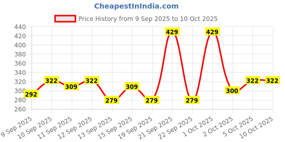 nykaa.com GLAM21 Velvet Touch Oil Control Foundation with SPF35 glam21 Price History Graph from 9 Sep 2025 to 10 Oct 2025