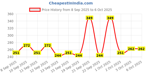 nykaa.com GLAM21 Wow Matte Fix Setting Spray - Transparent glam21 Price History Graph from 8 Sep 2025 to 5 Oct 2025