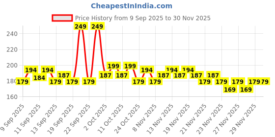 nykaa.com GLAM21 Xtreme Black Mascara Non-Clumping Water Proof - Black glam21 Price History Graph from 9 Sep 2025 to 30 Nov 2025