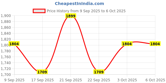 nykaa.com Glamveda 1% Copper Peptide With Multi Peptide Advance Age Support 5 Set Combo glamveda Price History Graph from 9 Sep 2025 to 6 Oct 2025