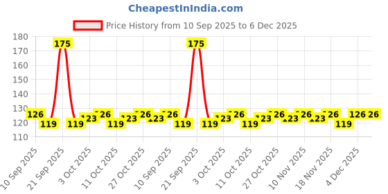 nykaa.com Glamveda Advance Anti Ageing & Skin Tightening Facial Kit glamveda Price History Graph from 10 Sep 2025 to 6 Dec 2025