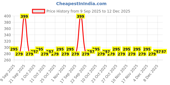 nykaa.com Glamveda BB Cream Glass Glow Clear Skin SPF 50 PA++++ - Dark glamveda Price History Graph from 9 Sep 2025 to 11 Dec 2025