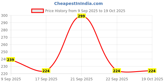 nykaa.com Glamveda De-Tan Face Cream glamveda Price History Graph from 9 Sep 2025 to 18 Oct 2025