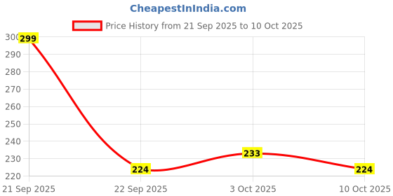 nykaa.com Glamveda De-Tan Face Scrub glamveda Price History Graph from 21 Sep 2025 to 10 Oct 2025