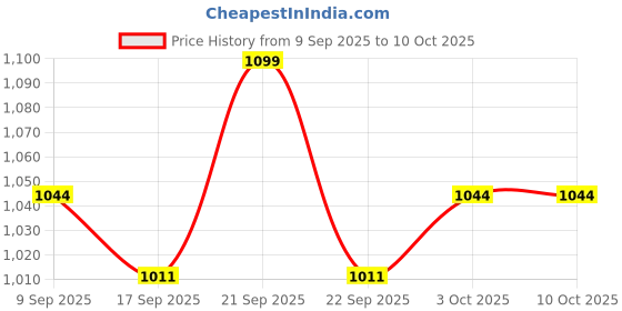 nykaa.com Glamveda Glutathione 4-Step Skincare Routine Combo For Healthy & Radiant Skin glamveda Price History Graph from 9 Sep 2025 to 8 Oct 2025