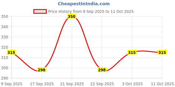 nykaa.com Glamveda Glutathione & Niacinamide Under Eye Cream glamveda Price History Graph from 9 Sep 2025 to 10 Oct 2025