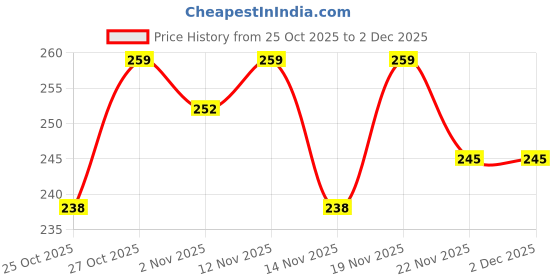 nykaa.com Glamveda Glutathione Brightening 365 Days Body Lotion Vitamin C & E glamveda Price History Graph from 25 Oct 2025 to 2 Dec 2025