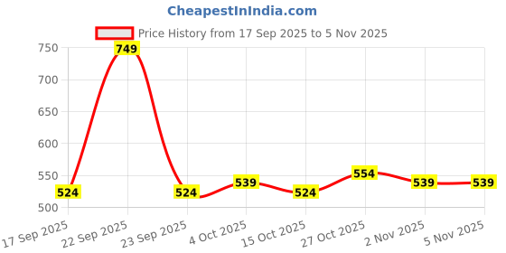 nykaa.com Glamveda Glutathione Brightening Face Wash + Face Cream glamveda Price History Graph from 17 Sep 2025 to 2 Nov 2025