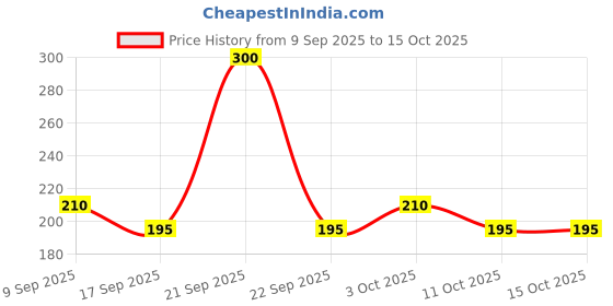 nykaa.com Glamveda Glutathione Peel Off Mask glamveda Price History Graph from 9 Sep 2025 to 15 Oct 2025
