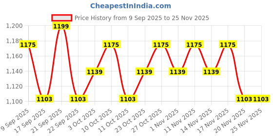 nykaa.com Glamveda Glutathione Skin Brightening & Dark Spots Removal 3 Steps Combo glamveda Price History Graph from 9 Sep 2025 to 24 Nov 2025