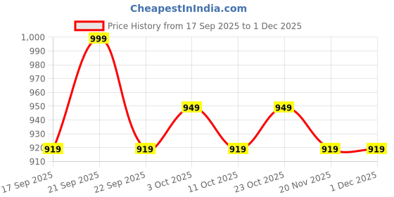 nykaa.com Glamveda Glutathione Skin Brightening & Dark Spots Removal 4 Steps Combo glamveda Price History Graph from 17 Sep 2025 to 30 Nov 2025