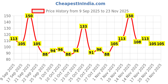 nykaa.com Glamveda Glutathione Skin Lightening & Radiance Soap glamveda Price History Graph from 9 Sep 2025 to 23 Nov 2025
