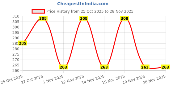 nykaa.com Glamveda Glutathione Soap - Pack of 3 glamveda Price History Graph from 25 Oct 2025 to 28 Nov 2025