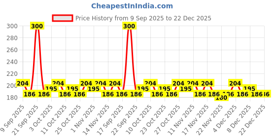 nykaa.com Glamveda Glycolic Acid & Salicylic Acid Peel Off Mask glamveda Price History Graph from 9 Sep 2025 to 21 Dec 2025