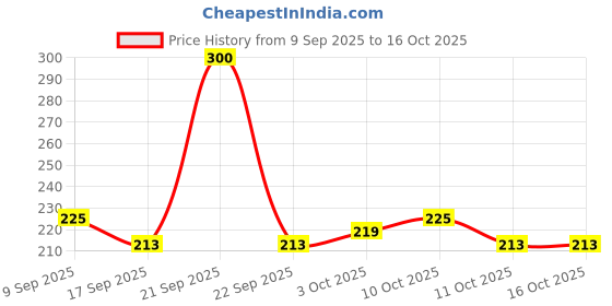 nykaa.com Glamveda Hand & Foot Cream glamveda Price History Graph from 9 Sep 2025 to 16 Oct 2025
