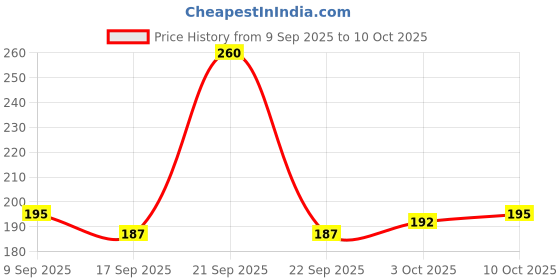 nykaa.com Glamveda Papaya & Apricot Tan Removal Scrub glamveda Price History Graph from 9 Sep 2025 to 10 Oct 2025