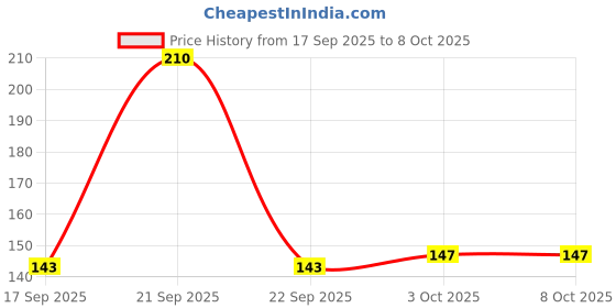 nykaa.com Glamveda Pure Glow Gold Peel Off Mask glamveda Price History Graph from 17 Sep 2025 to 8 Oct 2025