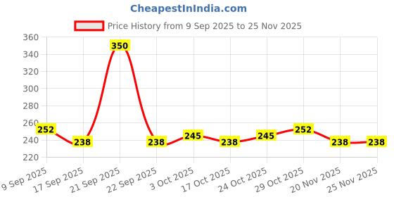 nykaa.com Glamveda Red Wine Advance Anti Ageing & Rice Water Brightening Facial Kit glamveda Price History Graph from 9 Sep 2025 to 25 Nov 2025