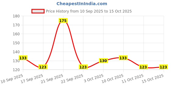 nykaa.com Glamveda Red Wine Advance Anti Ageing Facial Kit glamveda Price History Graph from 10 Sep 2025 to 15 Oct 2025