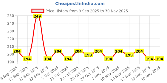 nykaa.com Glamveda Super Matte Liquid Intense Eyeliner glamveda Price History Graph from 9 Sep 2025 to 30 Nov 2025