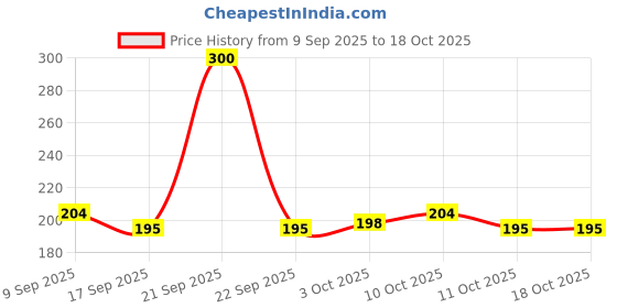 nykaa.com Glamveda Watermelon & Collagen Skin Firming & Anti Ageing Peel Off Mask glamveda Price History Graph from 9 Sep 2025 to 18 Oct 2025