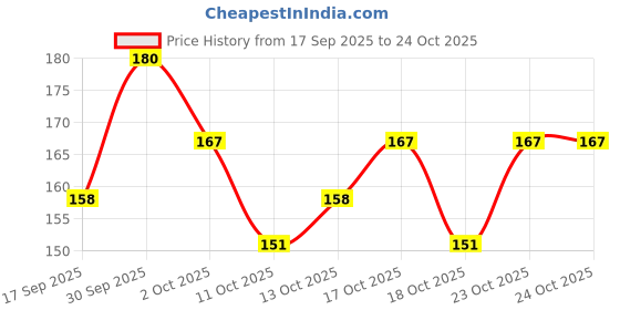 nykaa.com mila beauté Glaze Artist Waterproof & Smudge Proof Eyeliner mila beauté Price History Graph from 17 Sep 2025 to 24 Oct 2025