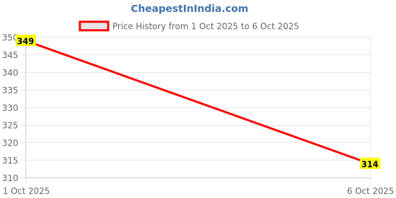 nykaa.com GLEVA Brow & Eyeliner Brush Kit - Black gleva Price History Graph from 1 Oct 2025 to 6 Oct 2025