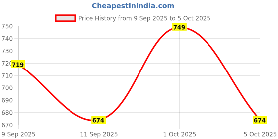 nykaa.com GLEVA Diamond Setting Spray gleva Price History Graph from 9 Sep 2025 to 5 Oct 2025