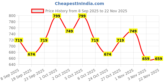 nykaa.com GLEVA Diamond Setting Spray - Gold Dust-Golden gleva Price History Graph from 8 Sep 2025 to 22 Nov 2025