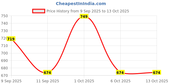 nykaa.com GLEVA Diamond Setting Spray - Iced Out-Silver gleva Price History Graph from 9 Sep 2025 to 12 Oct 2025