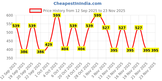 nykaa.com GLEVA Long Wear Metallic Eyeshadow Stick gleva Price History Graph from 12 Sep 2025 to 22 Nov 2025